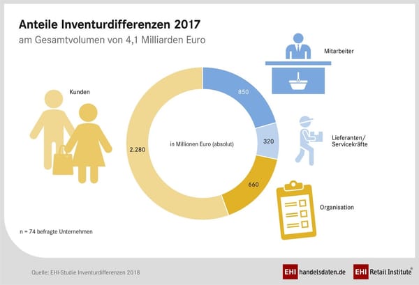 EHI: Kunden klauen Waren im Wert von 2,3 Milliarden Euro