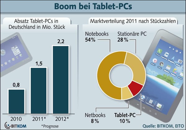 Bitkom: Tablet-Boom ungebrochen