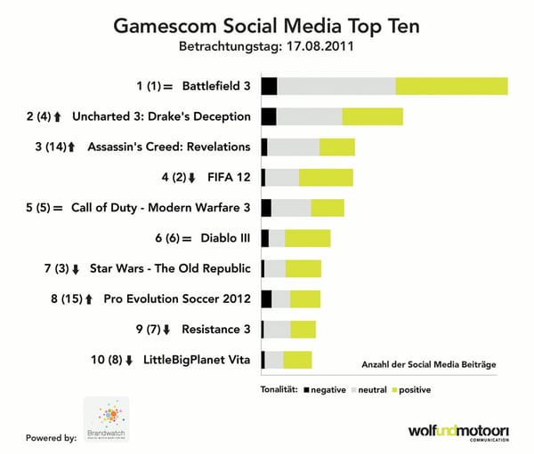 Social-Media-Analyse Games - Teil 3