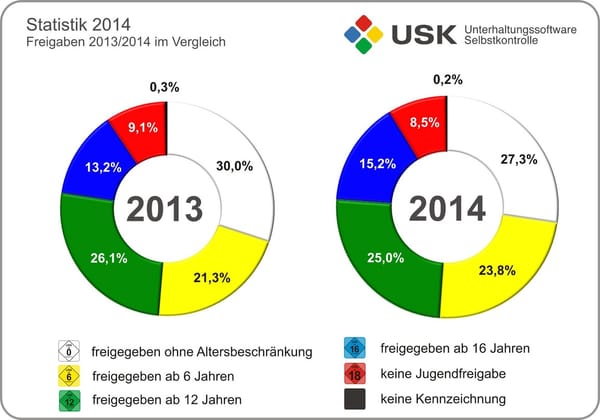 USK-Jahresstatistik: Digitaltrend hält an
