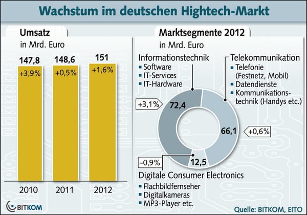 TV-Preiskampf zieht UE-Markt auch 2012 ins Minus