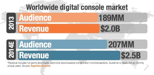 USA: Konsolen-Digitalboom kostet Handel Umsatz