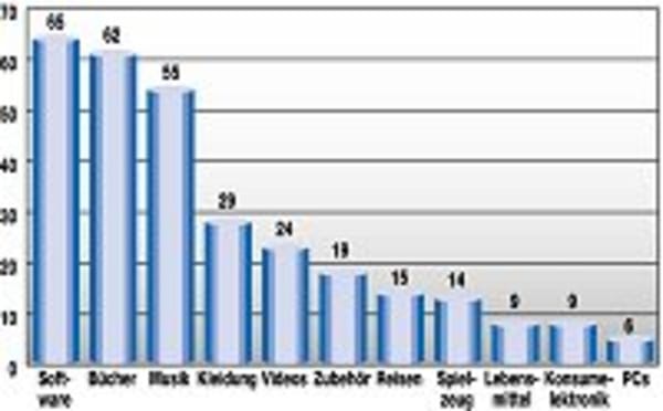 Neue Studie über die Entwicklung im Onlinehandel