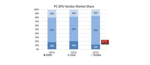 Deutlich weniger Grafikprozessoren im letzten Quartal ausgeliefert