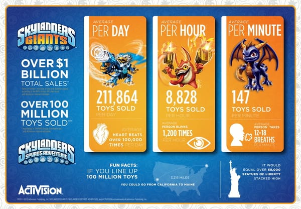 Activision verkauft 147 "Skylanders"-Figuren pro Minute