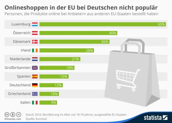 Deutsche beim grenzüberschreitenden eCommerce zurückhaltend