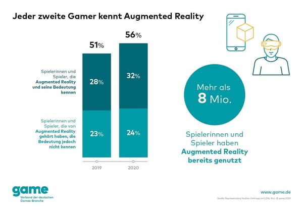 "Pokémon Go" und Co. etablieren AR zunehmend in Deutschland