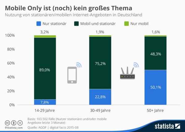 Mobile Only (noch) kein großes Thema in Deutschland
