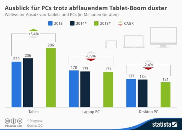 Ausblick für PCs trotz abflauendem Tablet-Boom düster