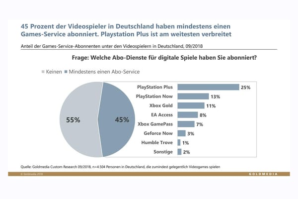 Games-as-a-service: Videospielen wird 2019 immer mehr zum Abomodell