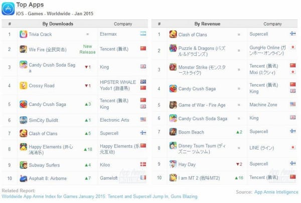 Supercells "Boom Beach" ist App-Aufsteiger im Januar