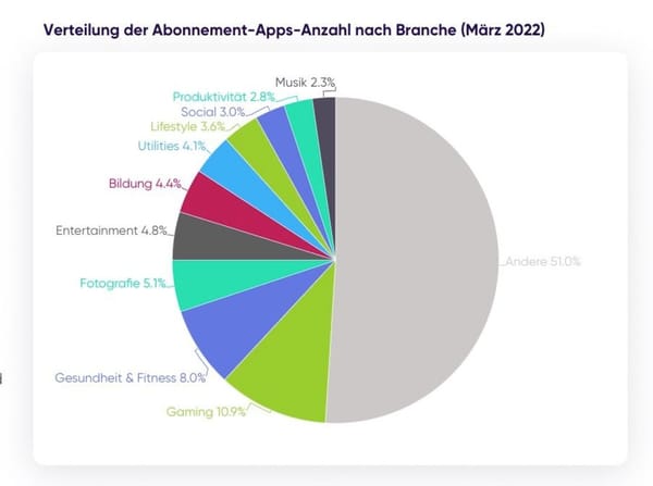 Abomodelle in Apps vor allem für Nicht-Games profitabel