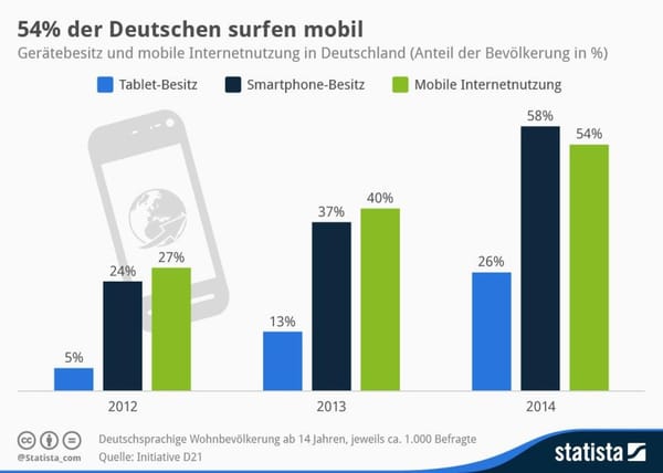 Studie: 54 Prozent der Deutschen surfen mobil