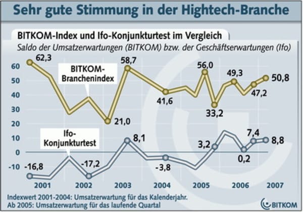 Bitkom-Index schlägt aus