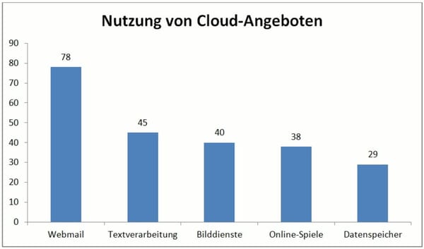 Studie: Schwellenländer liegen bei Cloud-Nutzung vorn