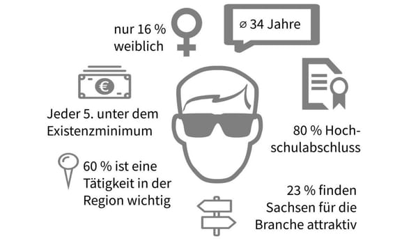 HTWK Leipzig Gutachten: Sachsen braucht Spieleförderung