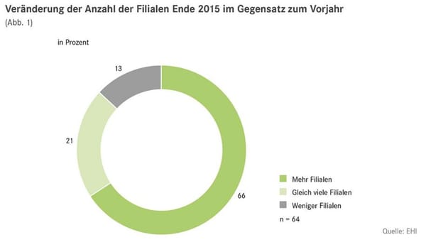 EHI-Studie: Handel expandiert bevorzugt in Innenstädte