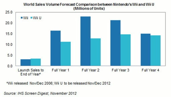 IHS prognostiziert fulminanten Wii-U-Start