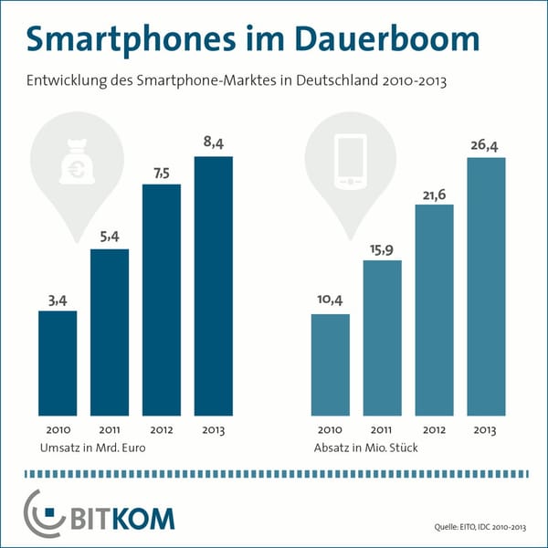26. Mio. verkaufte Smartphones in Deutschland 2013