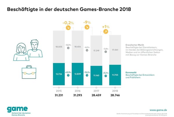 game: Mitarbeiterentwicklung der deutschen Spielebranche dreht ins Plus