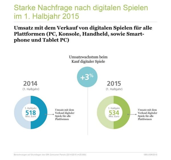 Games-Kernmarkt wächst im ersten Halbjahr