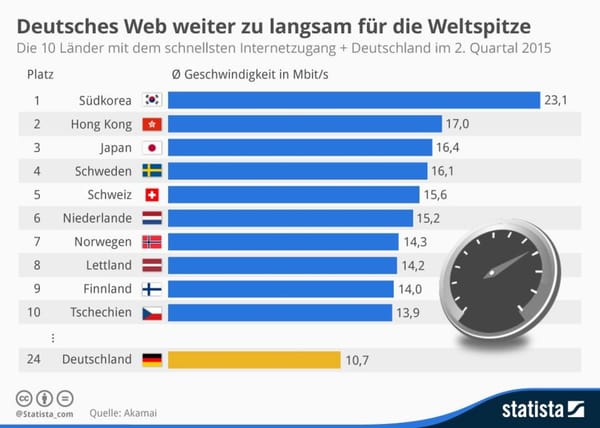 Deutsches Web weiterhin zu langsam für die Weltspitze