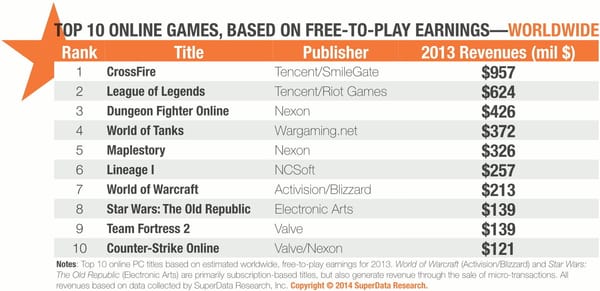 Tencent ist Free-to-play-König 2013