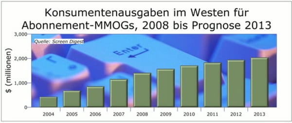 Screen Digest: Free-to-Play nicht der Weisheit letzter Schluss