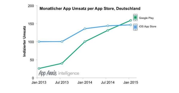 Google-Play-Umsatz in Deutschland vor Apples App-Store