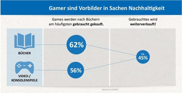 momox-Studie sieht Gamer als Vorbilder in Sachen Nachhaltigkeit