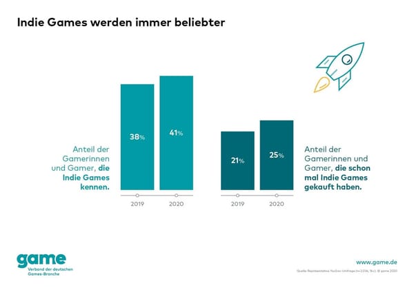 Deutsche spielen immer mehr Indie-Spiele