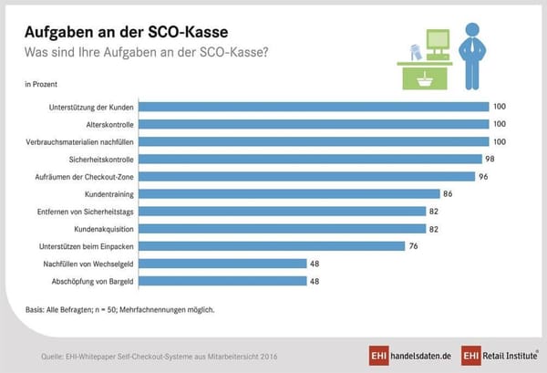 EHI: Selbstbediener-Kassen bei Mitarbeitern beliebt