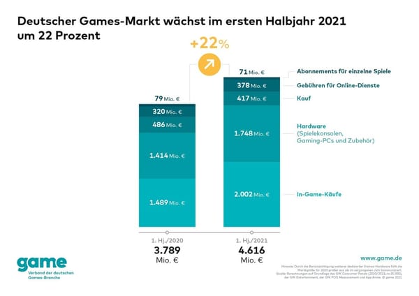 Deutscher Games-Umsatz im H1 bei 4,6 Milliarden Euro