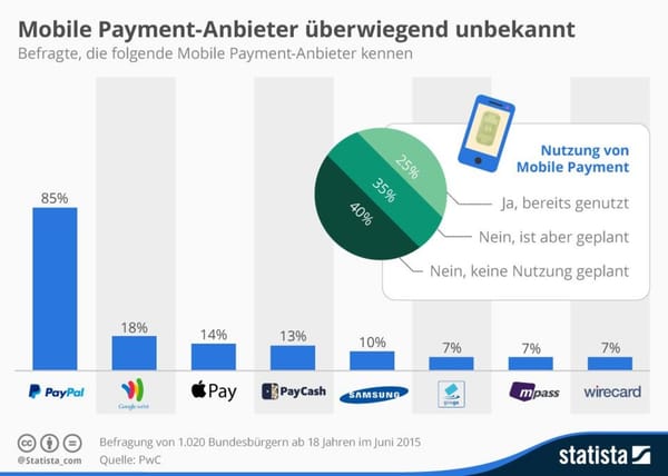 PwC-Studie: Mobile-Payment-Anbieter überwiegend unbekannt