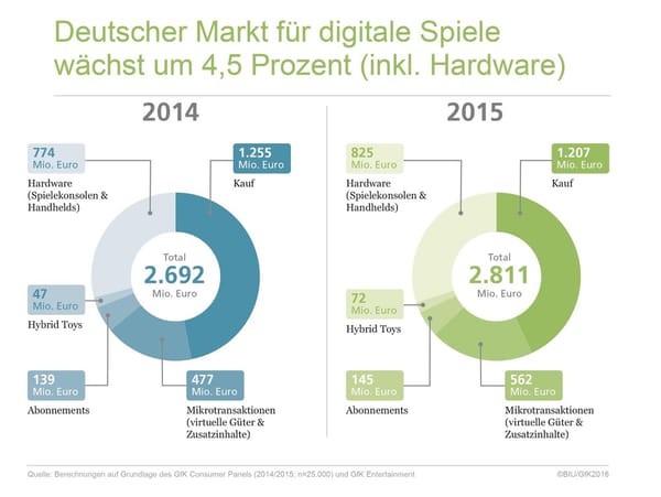 Deutscher Spielemarkt 2015 wächst dank Hardware und Mikrotransaktionen