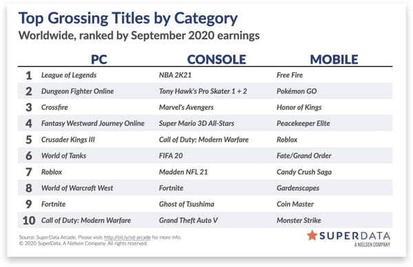 Starker September für digitalen Spielemarkt
