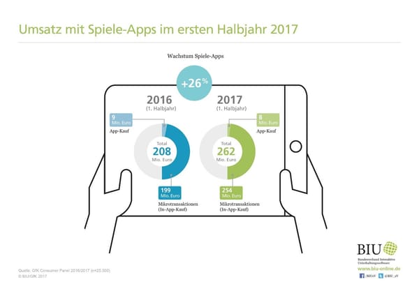 Umsatz mit Games-Apps boomt weiter
