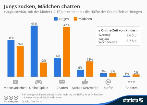 Forsa/DAK-Studie: Eltern geben Kindern oft keine Regeln