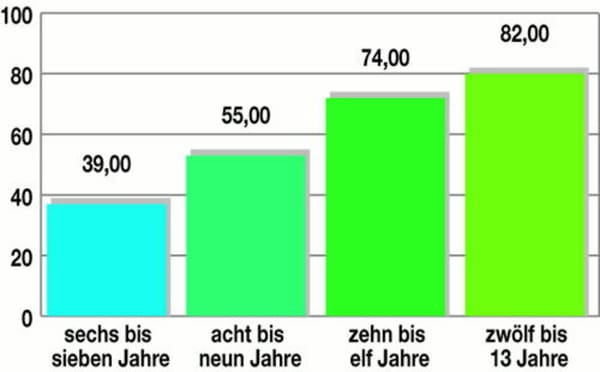 PC-Nutzung (zumindest selten)*