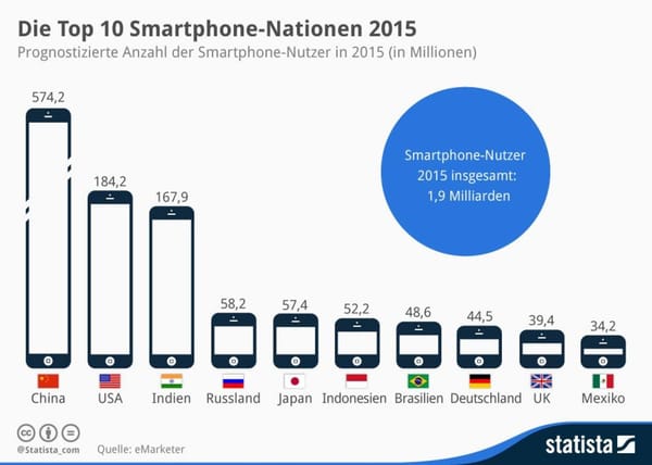 Top 10 der Smartphone-Nationen 2015