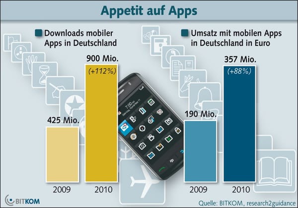 App-Downloads legen kräftig zu