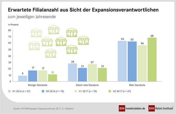 EHI: Handel schreckt vor Wagnisstandorten zurück