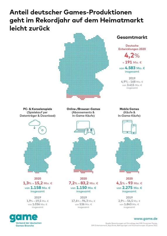 Umsatz deutscher Games bleibt hinter Marktwachstum zurück