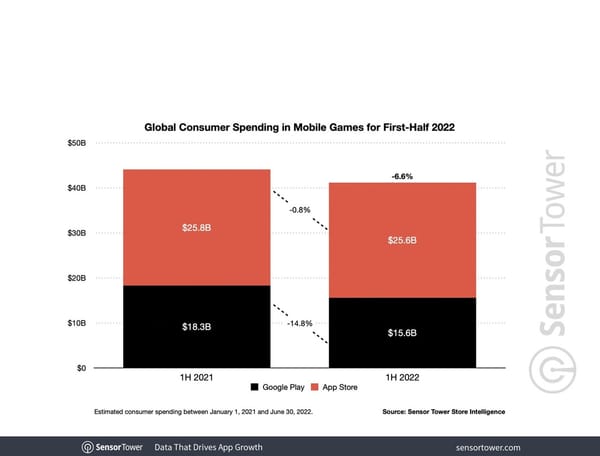 Umsatzrückgang bei Mobile Games in der ersten Jahreshälfte 2022