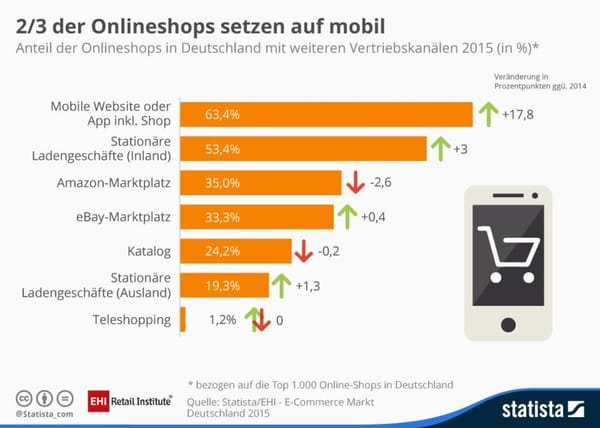 EHI: Immer mehr Online-Shops bieten Selbstabholung an