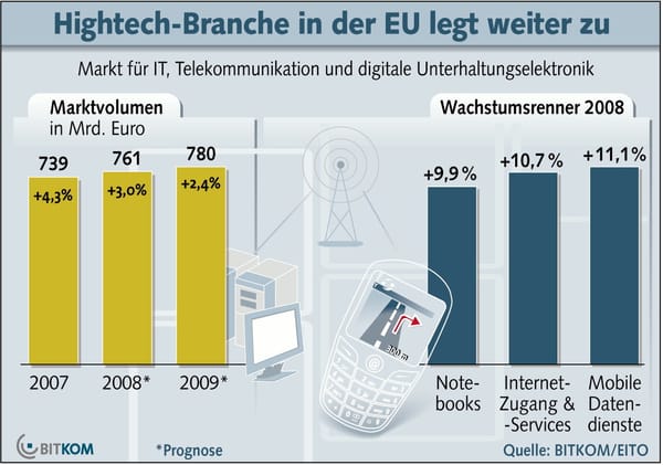 Bitkom prognostiziert rückläufige Umsätze im UE-Markt