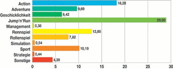 Genreauswertung