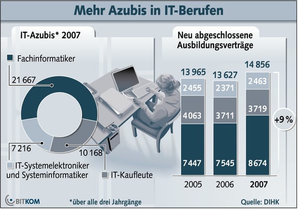 Bitkom: IT-Branche gewinnt an Attraktivität