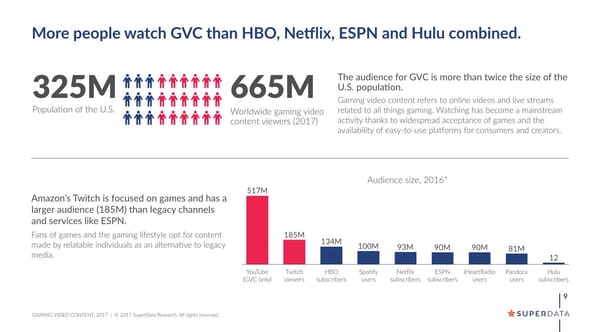 Spielevideos: Mehr Zuschauer als HBO, Netflix, ESPN und Hulu zusammen