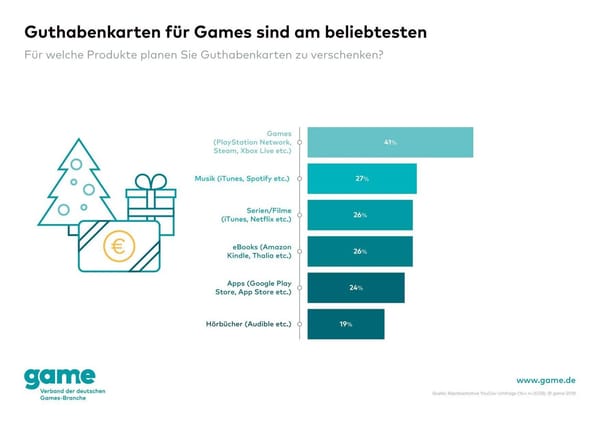 Vier von zehn Deutschen verschenken Guthabenkarten für Spiele-Dienste